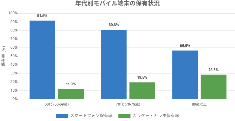 年代別モバイル端末保有状況