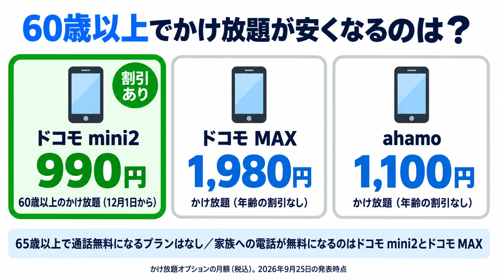 ドコモ mini2・ドコモ MAX・ahamoのかけ放題の料金と60歳以上の割引の有無をくらべた図