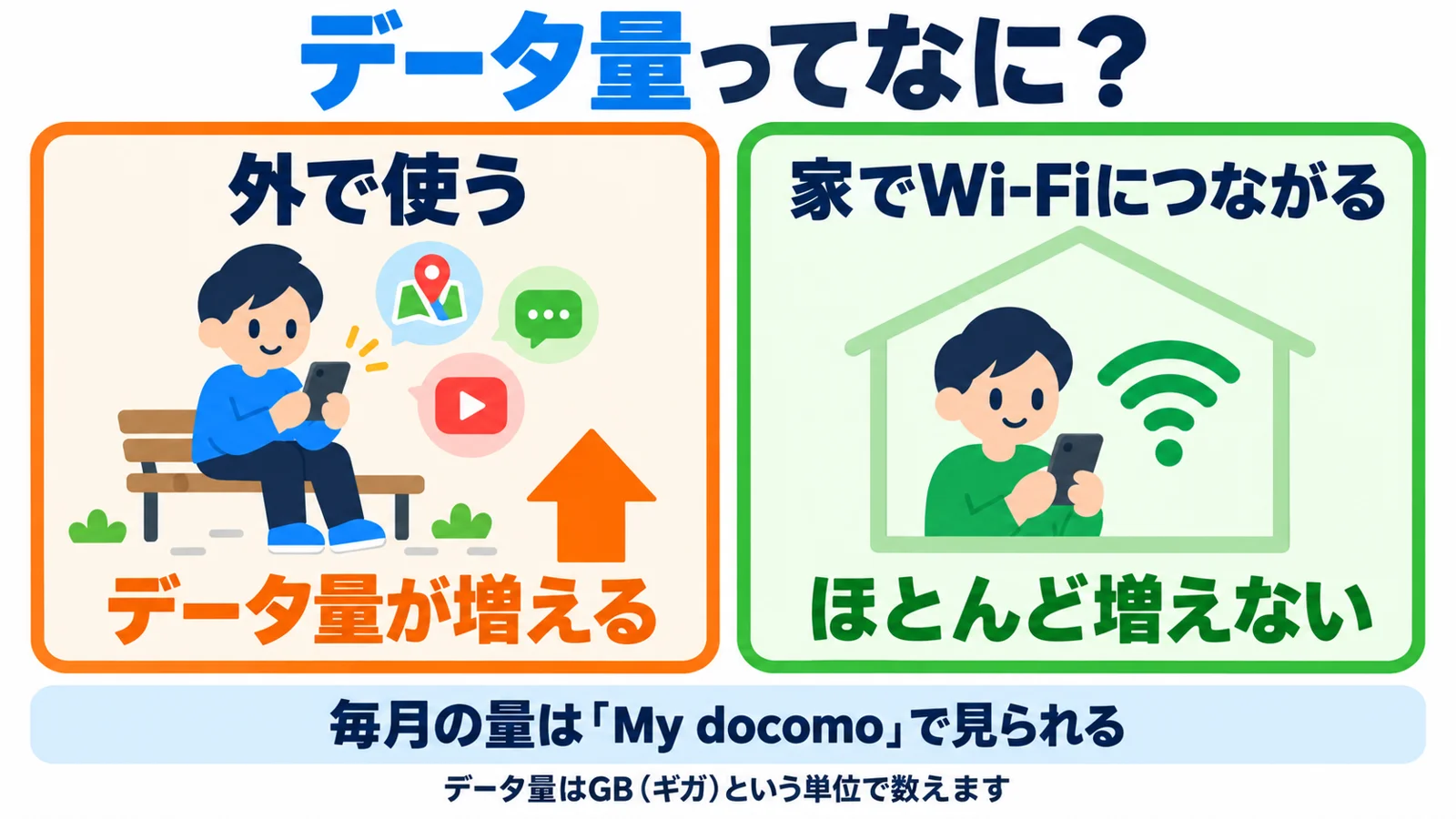 データ量は外でネットやLINE・動画を使うと増え、家のWi-Fiではほとんど増えないことを示す図