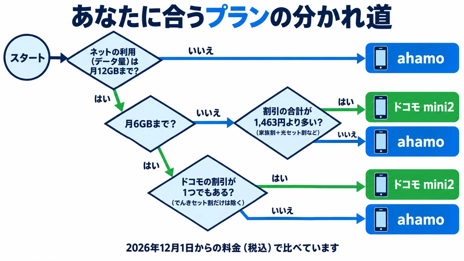 データ量とドコモ mini2の割引の合計でドコモ mini2とahamoに分かれる分かれ道の図