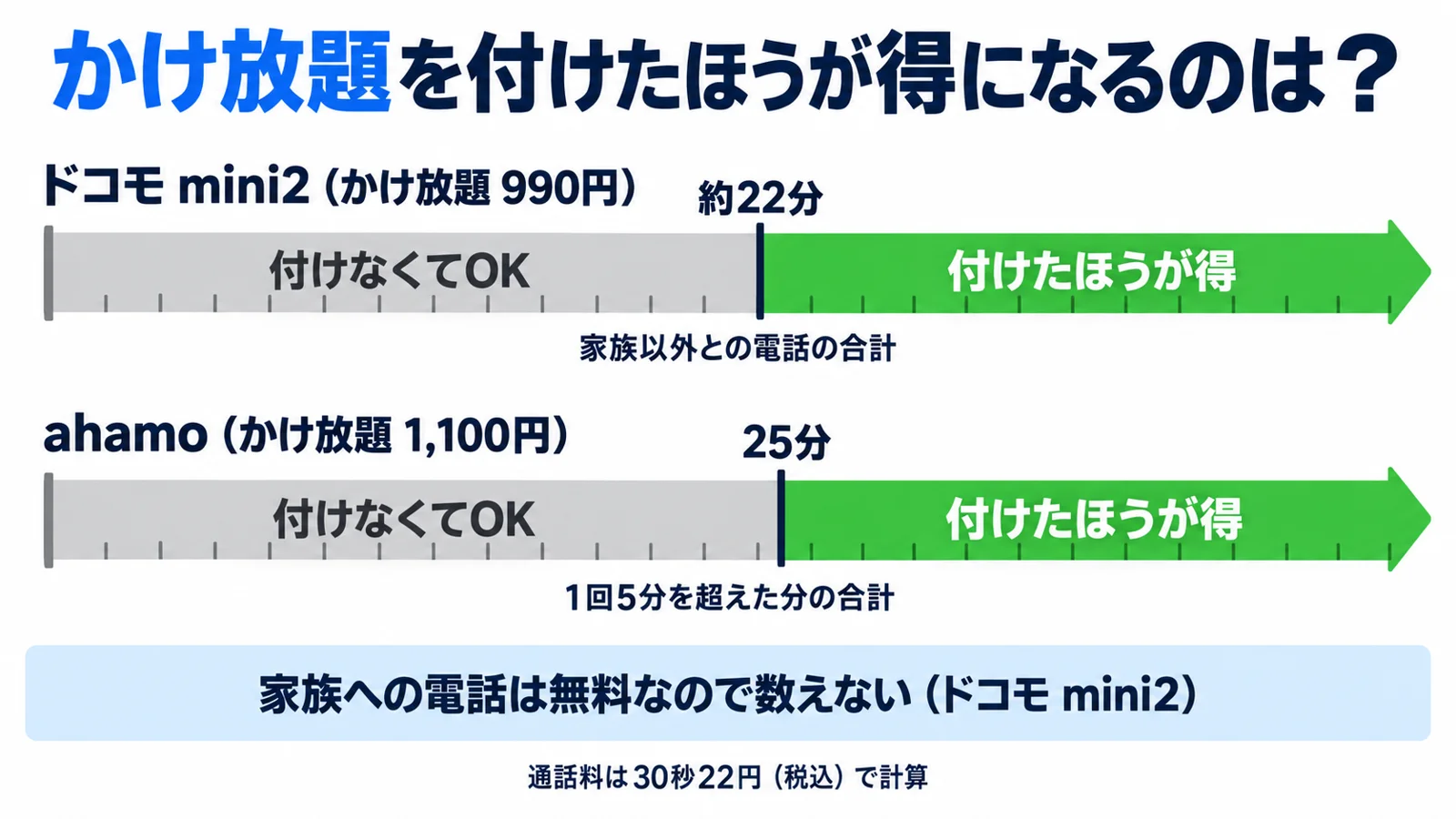 かけ放題を付けたほうが得になる分かれ目をドコモ mini2とahamoでくらべた図