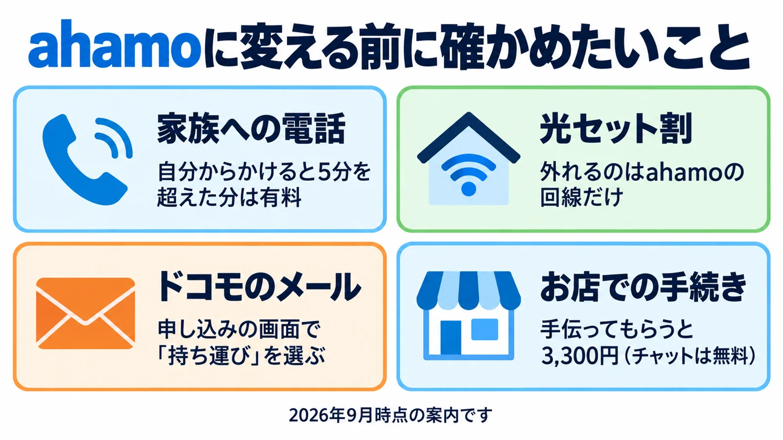 ahamoに変える前に確かめたい4つ(家族への電話・光セット割・ドコモのメール・お店の手続き)の図