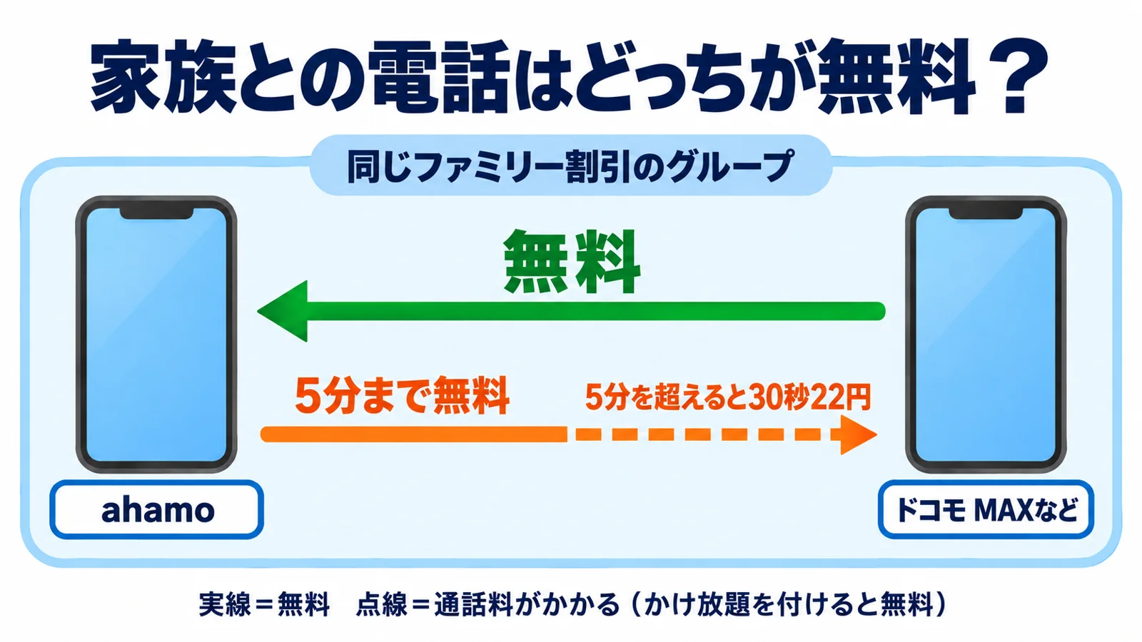 ahamoの人とドコモ MAXなどの人のあいだで、どちら向きの電話が無料かを示す図