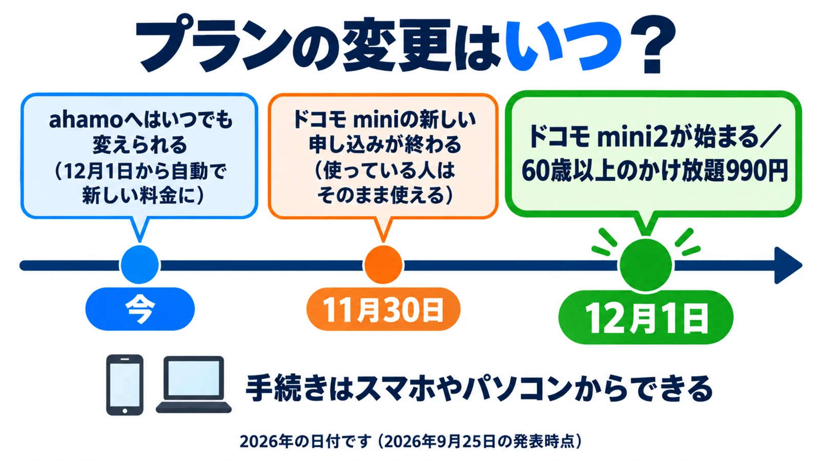11月30日のドコモ mini新規受付終了と12月1日のドコモ mini2開始・ahamo新料金を並べた日付の流れの図