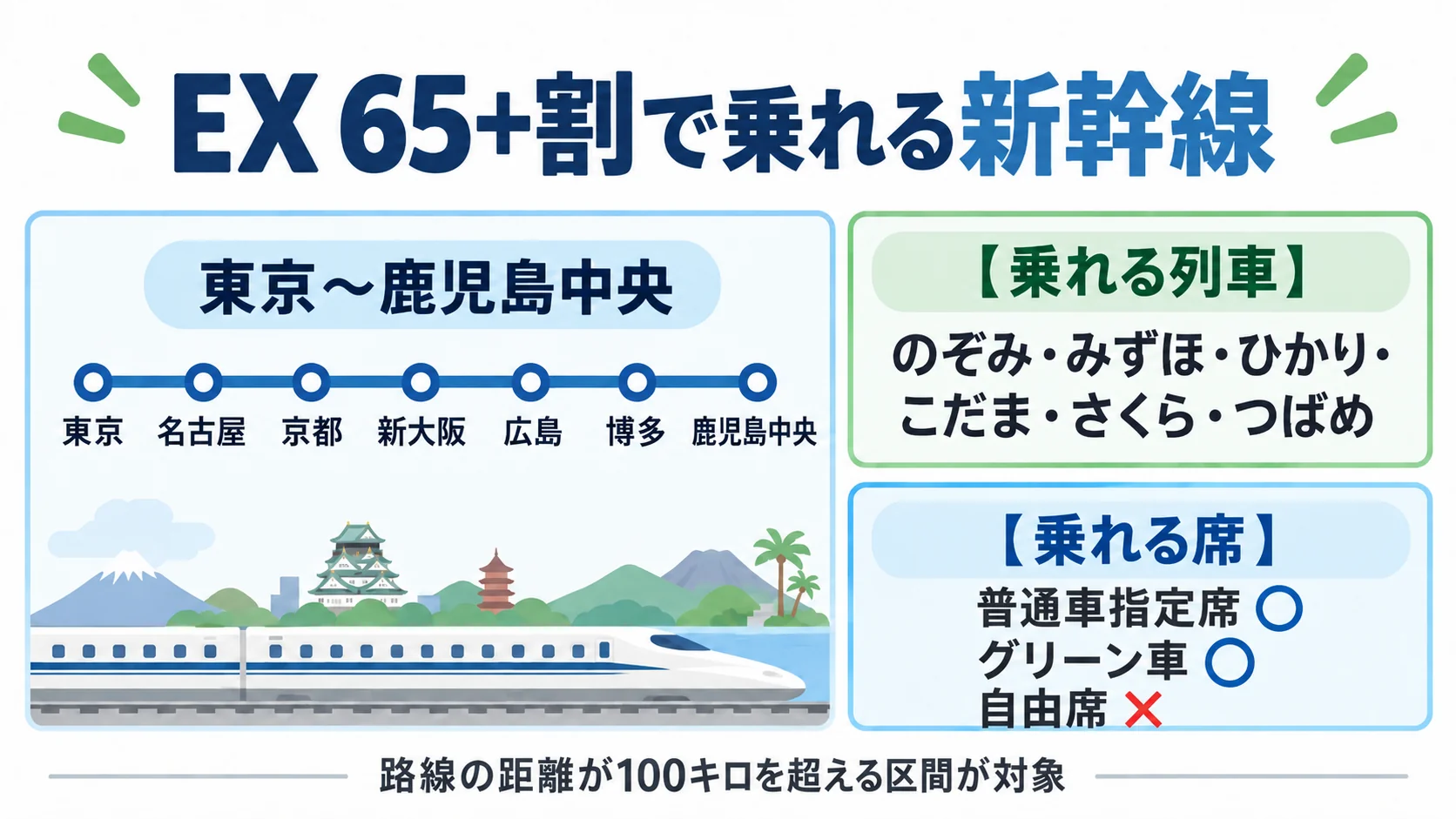EX 65+割の対象になる区間と列車の図解