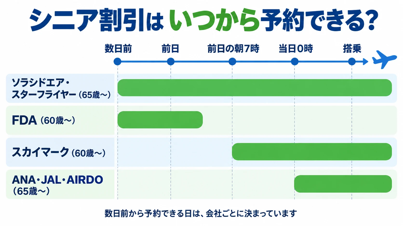 国内線7社のシニア割引を予約できる時期の図解