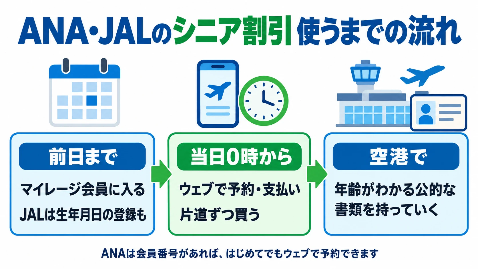 ANA・JALのシニア割引を使うまでの流れの図解