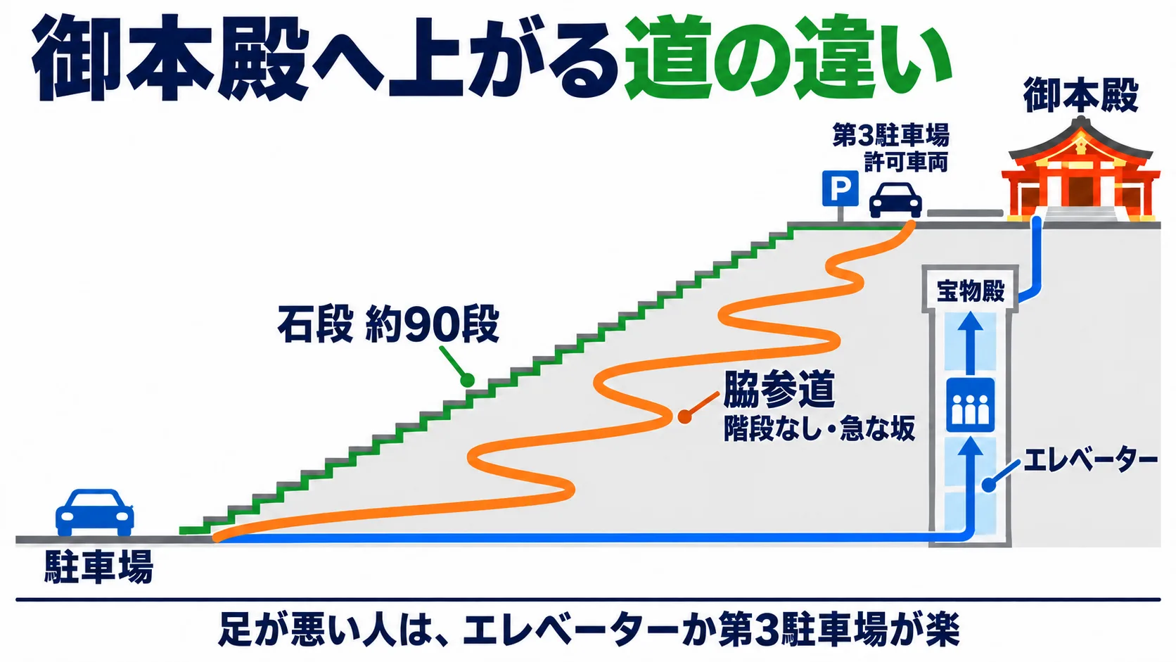 石段・脇参道・宝物殿のエレベーター・第3駐車場から御本殿へ上がる道を横から見た図