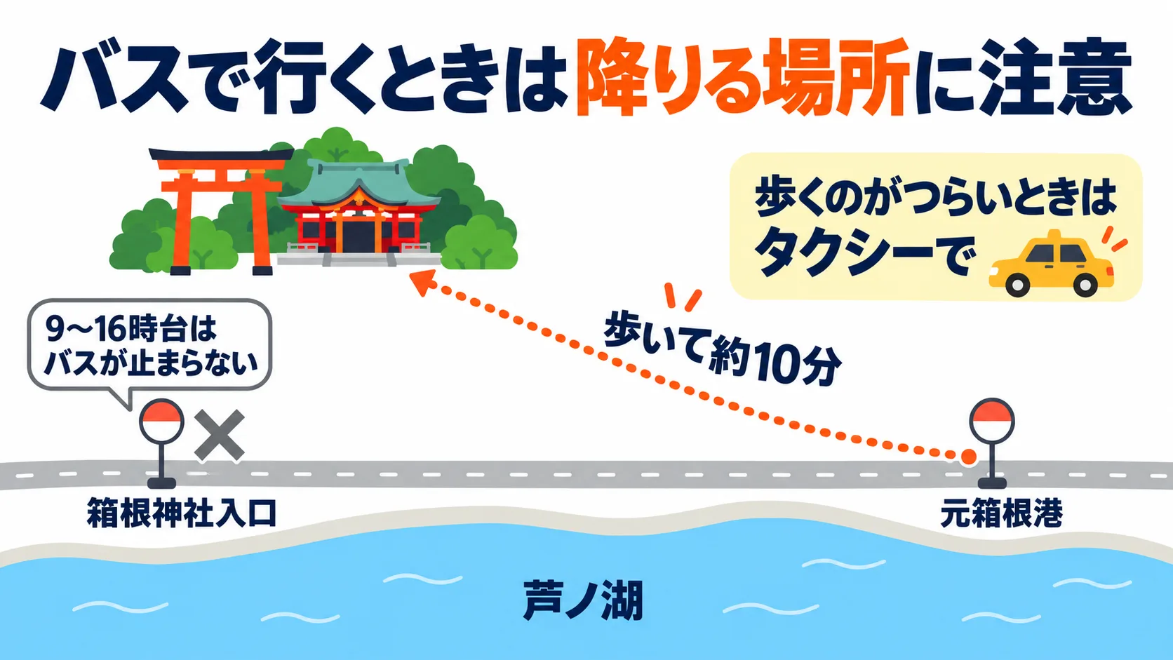 バスは箱根神社入口に止まらない時間があり元箱根港から歩いて約10分を示した地図