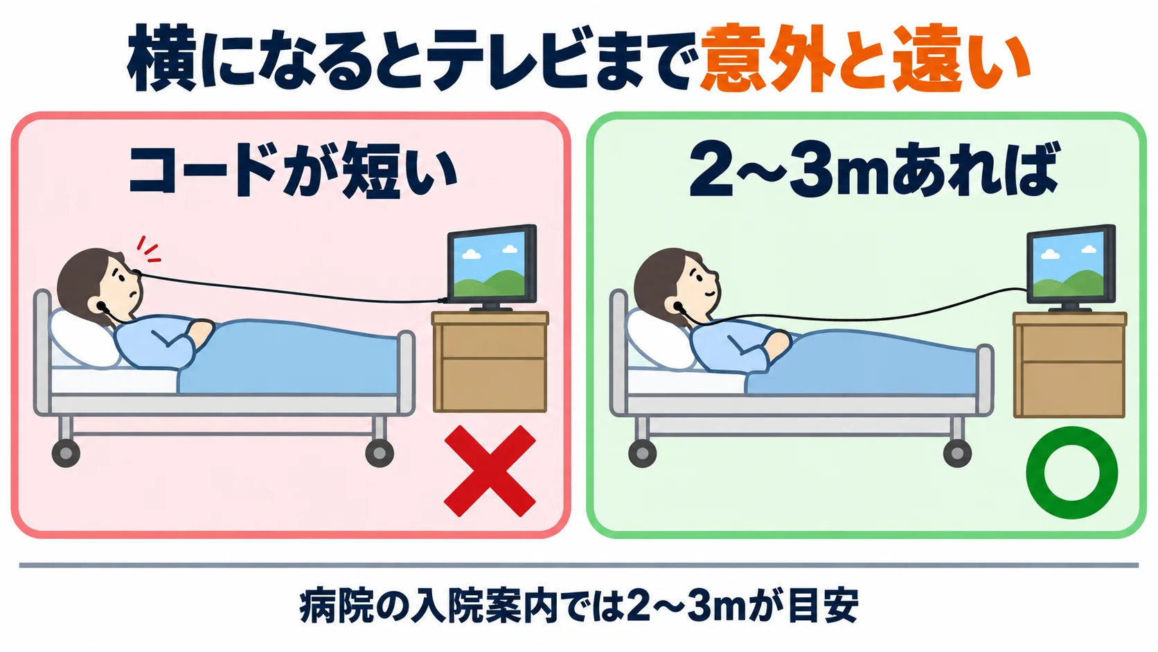横になるとベッドからテレビまで意外と遠いことを示す図