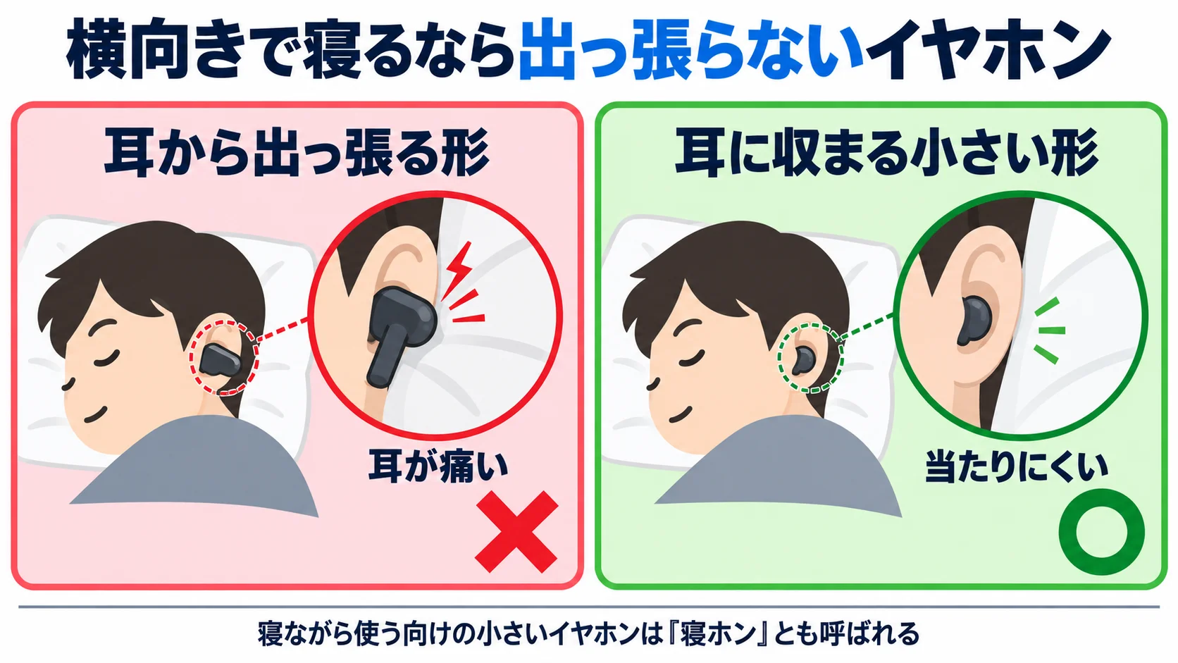 横向きで寝たときに出っ張るイヤホンと出っ張らない寝ホンを比べた図