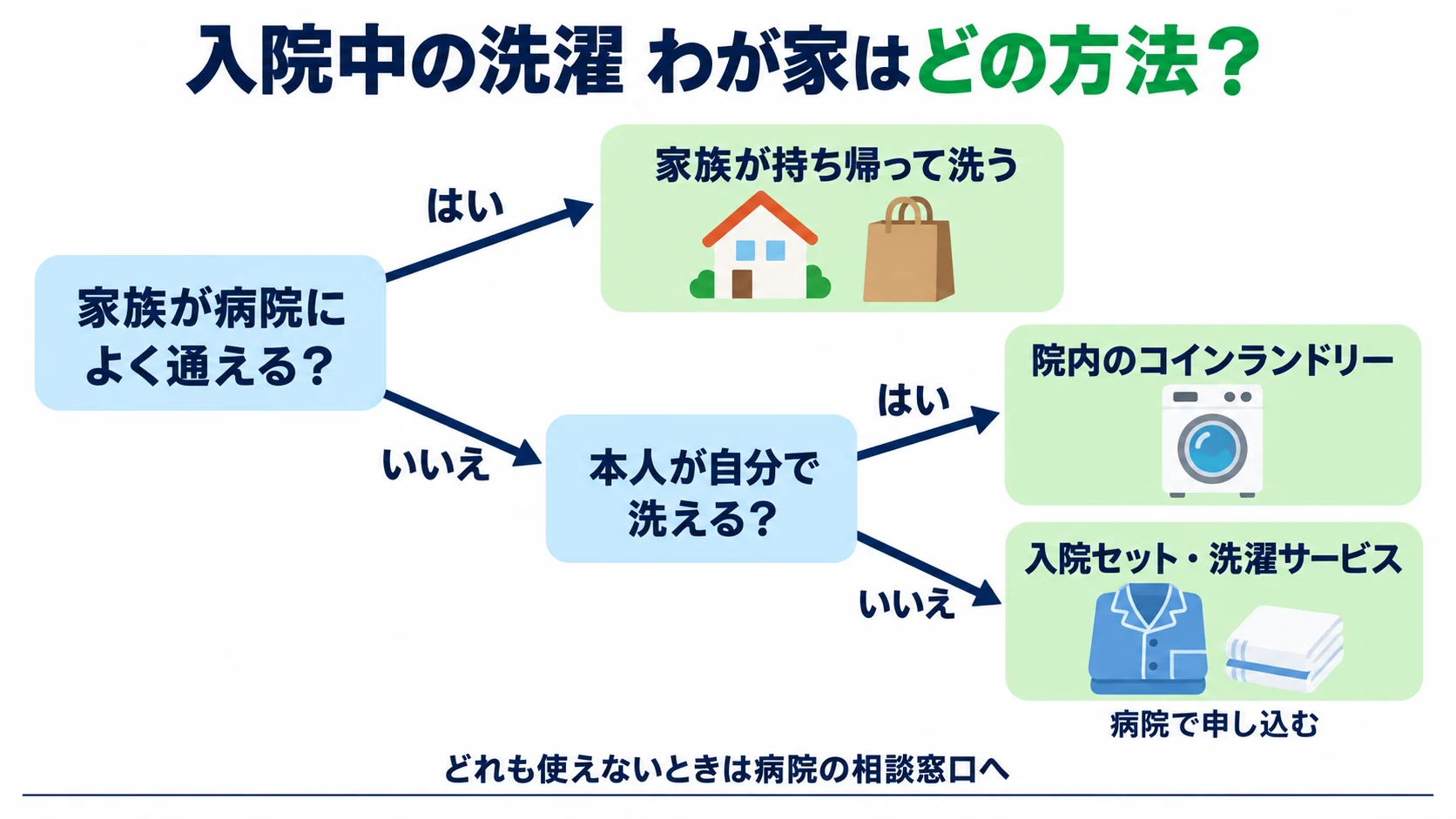 家族が通えるか・本人が洗えるかで入院中の洗濯の方法を選ぶ流れ図