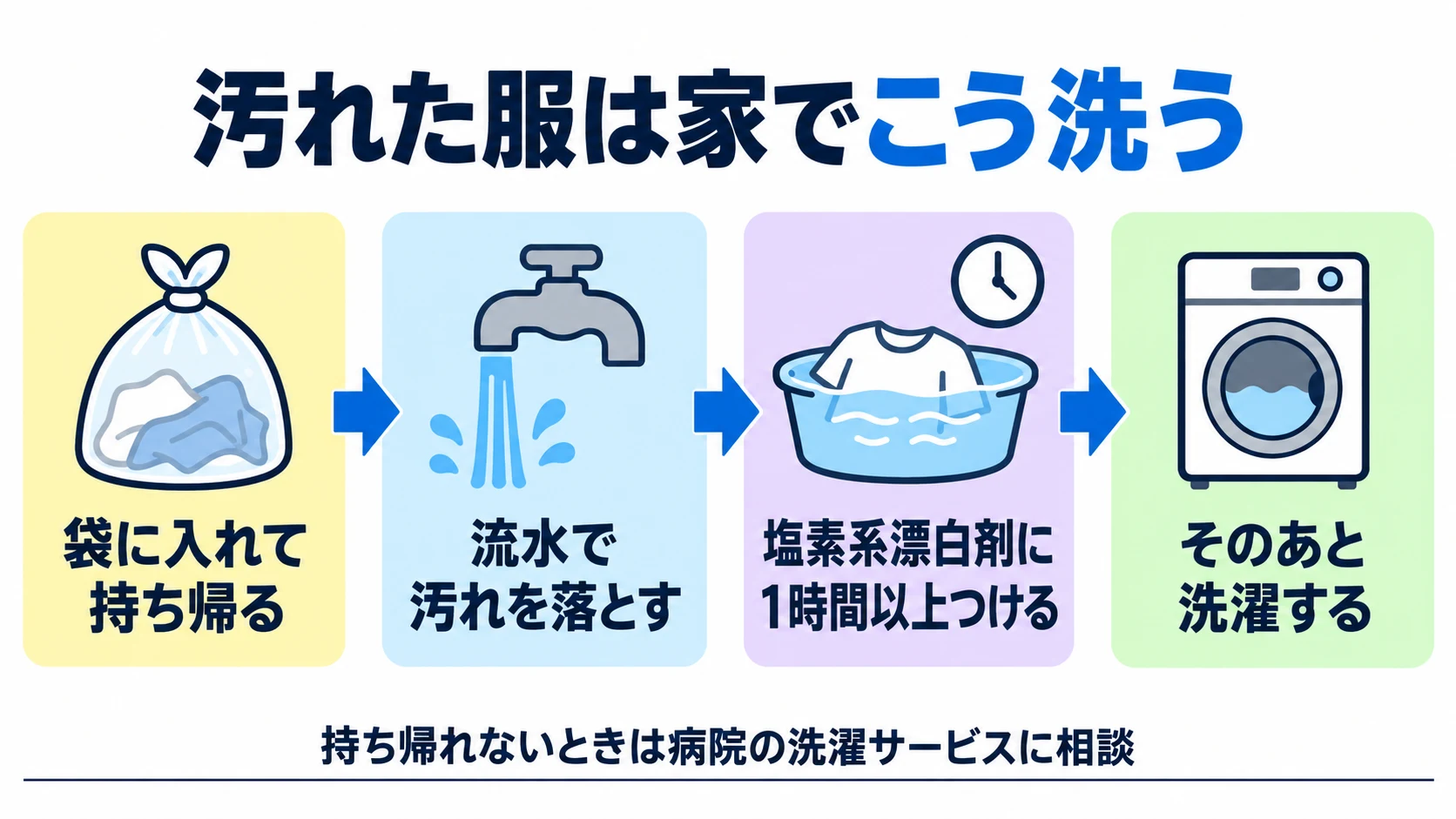 汚れた服を持ち帰ってから洗うまでの順番を示した図