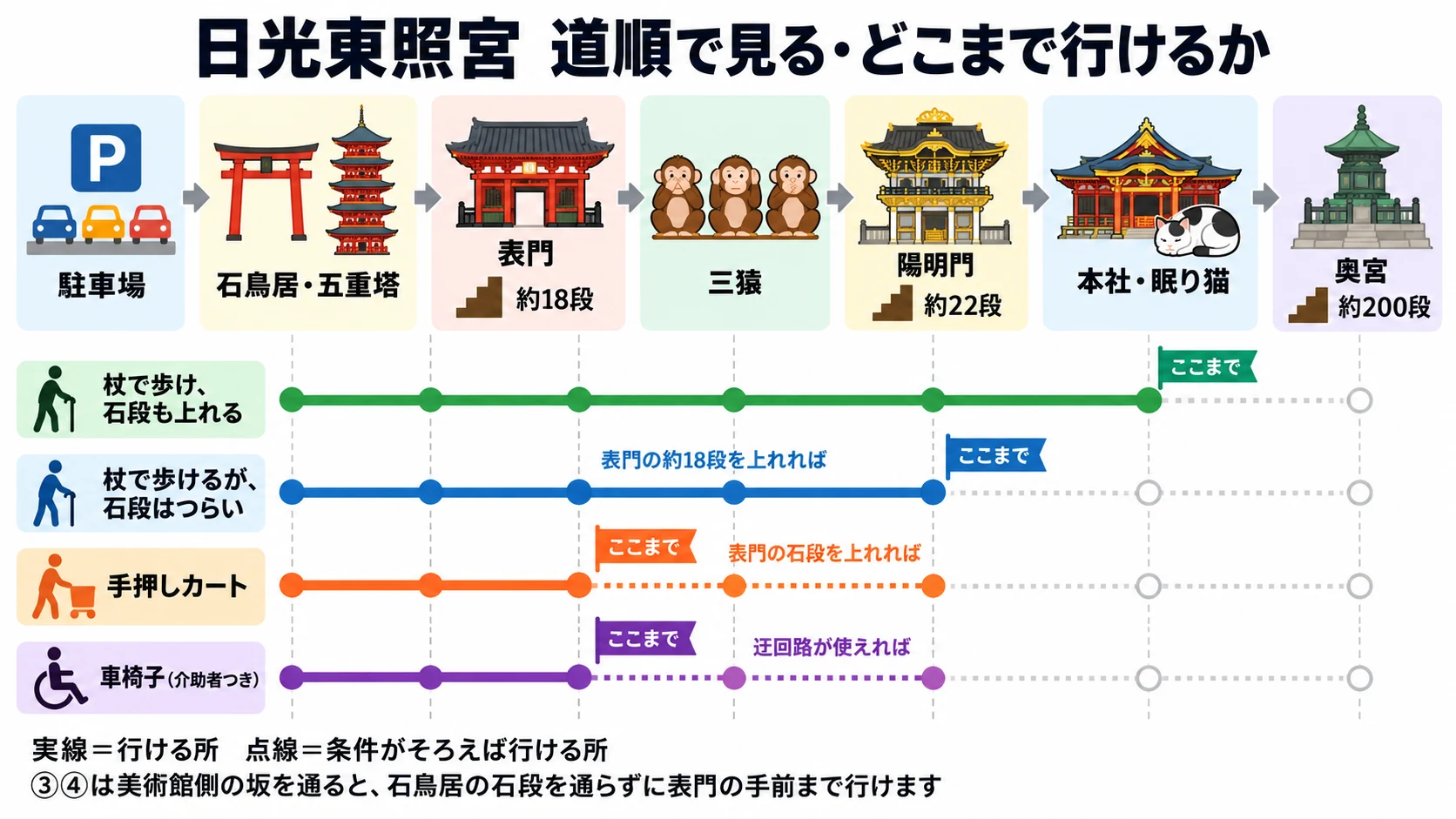 日光東照宮の参道を道順に並べ、足の状態ごとに行ける所までを示した図