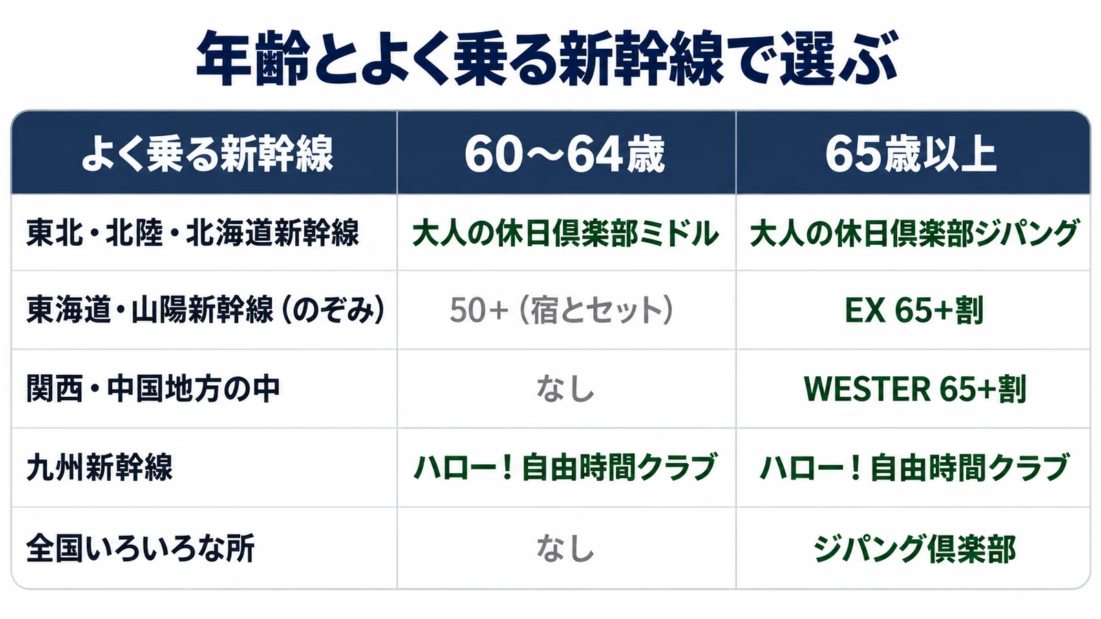 JRシニア割引はどれがお得？50歳・60歳・65歳からの料金差と選び方を徹底比較