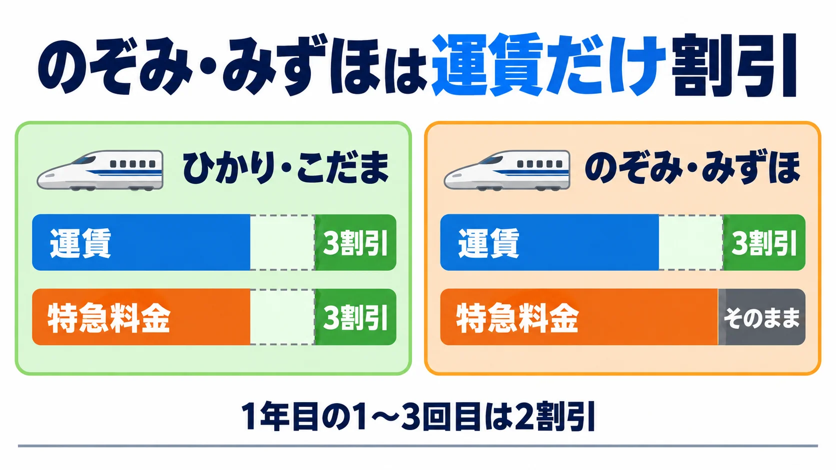 のぞみとひかりでジパング倶楽部の割引が効く部分の違いを示す図