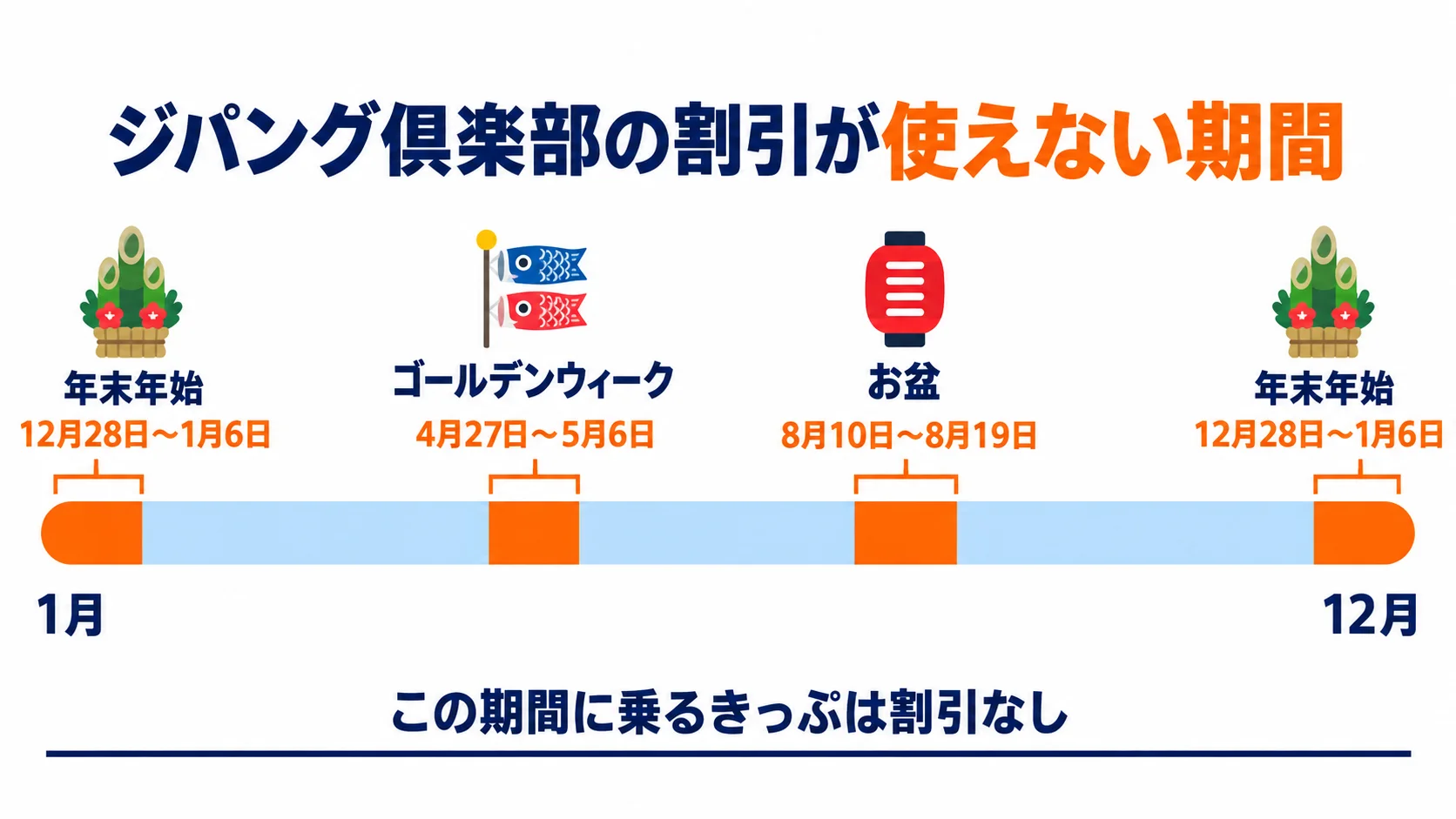 ジパング倶楽部の割引が使えない3つの期間を1年の帯で示した図