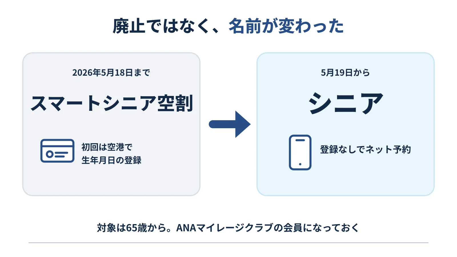 スマートシニア空割から「シニア」へ名前が変わったことを左右に並べて示した図
