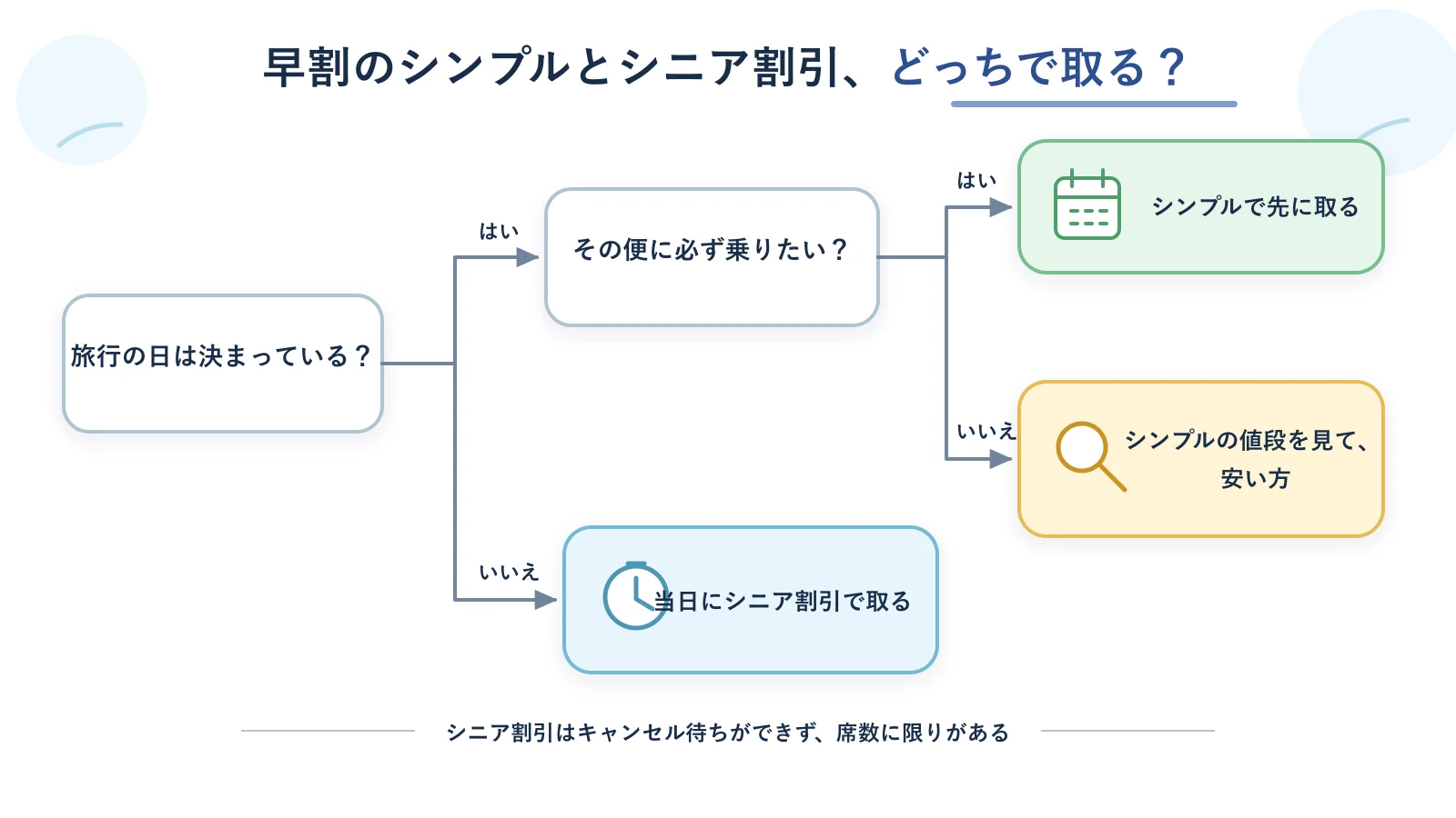 早割のシンプルとシニア割引のどちらで取るかを、はい・いいえで選ぶ分かれ道の図