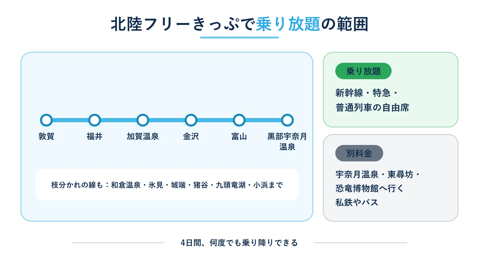 北陸フリーきっぷで乗り放題になる範囲と別料金の行き先を示した路線の図