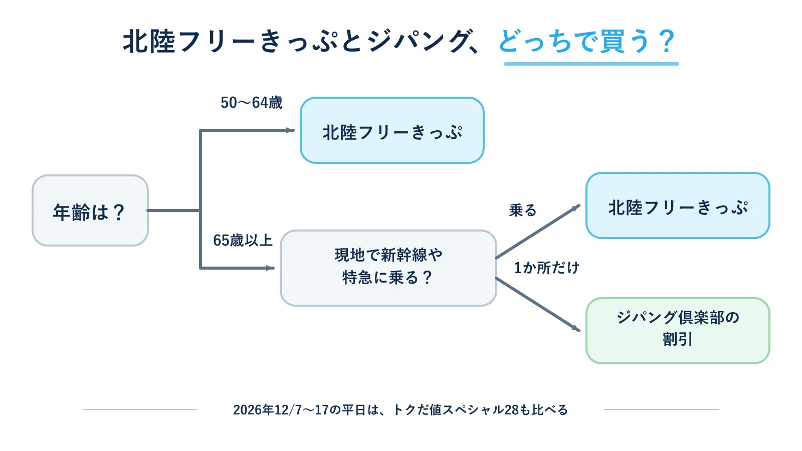 年齢と北陸での動き方で北陸フリーきっぷとジパング倶楽部の割引のどちらが安いかを示した分かれ道の図