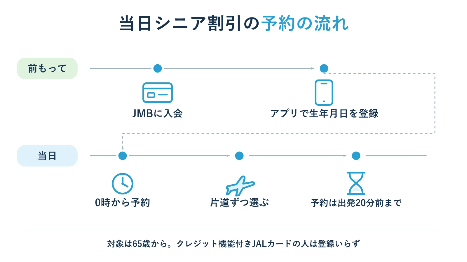 JAL当日シニア割引の予約の流れ（前もっての準備と当日の予約）の図解