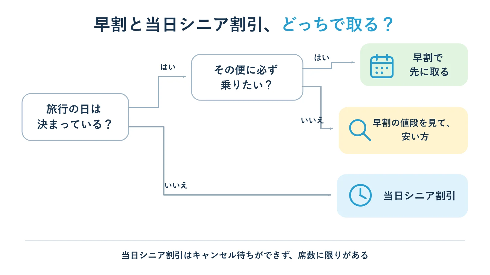 早割と当日シニア割引のどちらで取るかを選ぶ分かれ道の図解