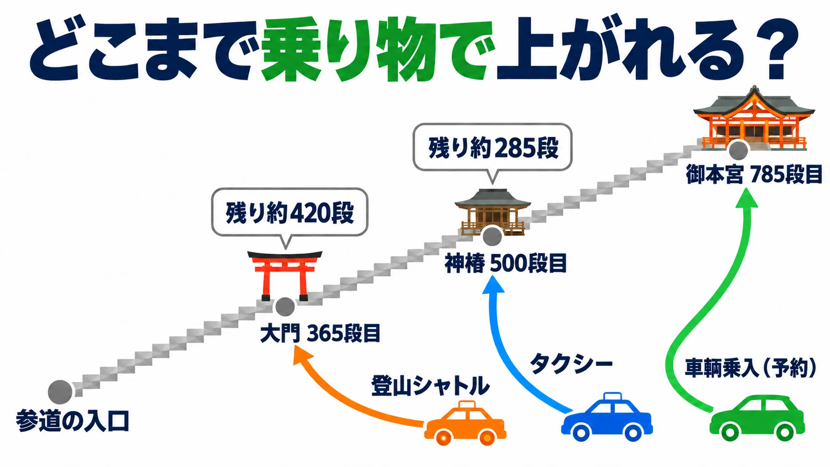 参道の入口から御本宮までの石段に車両乗入・登山シャトル・タクシーで降りる場所と残りの段数を重ねた図