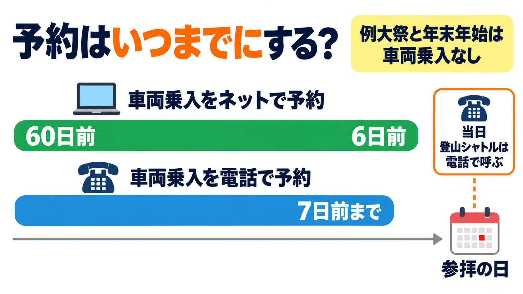 車両乗入の予約はネットで60日前から6日前まで、電話は7日前までと示した時期の図