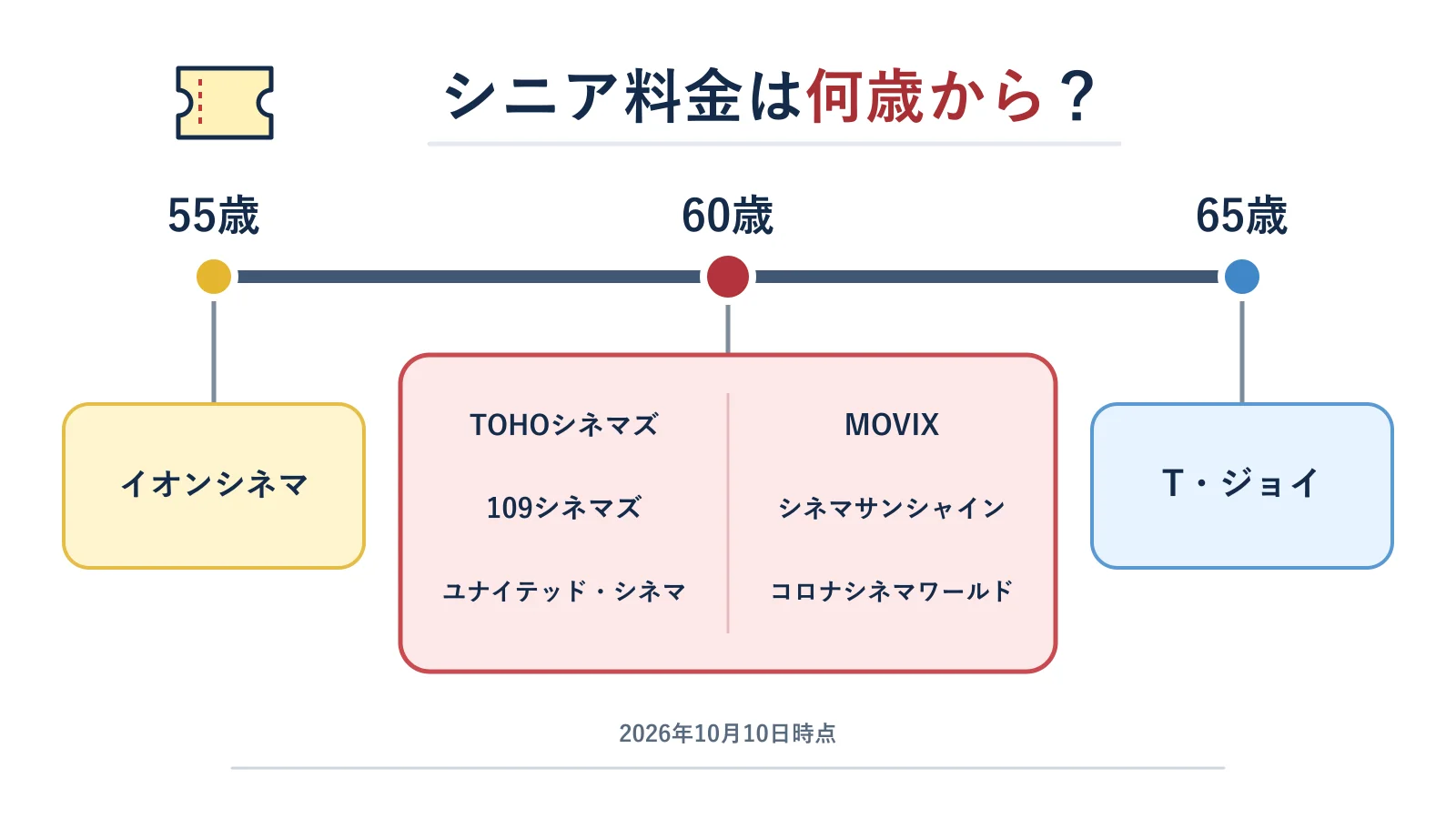55歳・60歳・65歳の年齢の線の上に、シニア料金が使い始められる映画館を並べた図