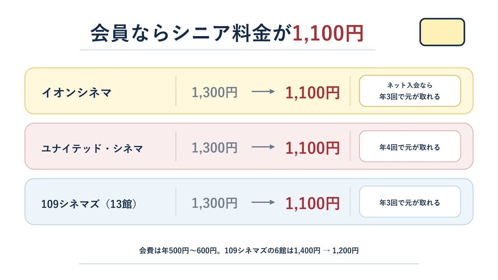 会員になるとシニア料金が1,100円になる映画館を、会員でないときの料金と比べた図