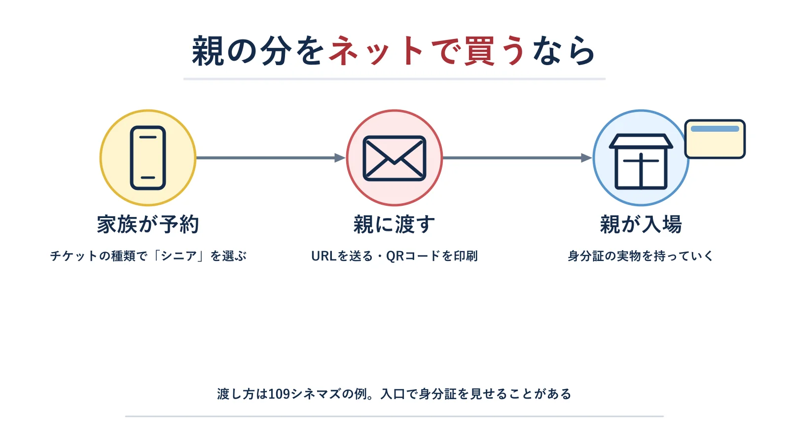 家族がネットで「シニア」を選んで買い、親が身分証を持って入場するまでの流れの図