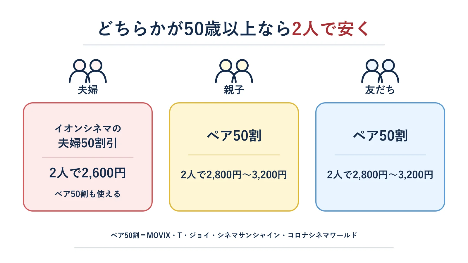 夫婦・親子・友だちの2人組ごとに、使えるペア50割と夫婦50割引の映画館を並べた図