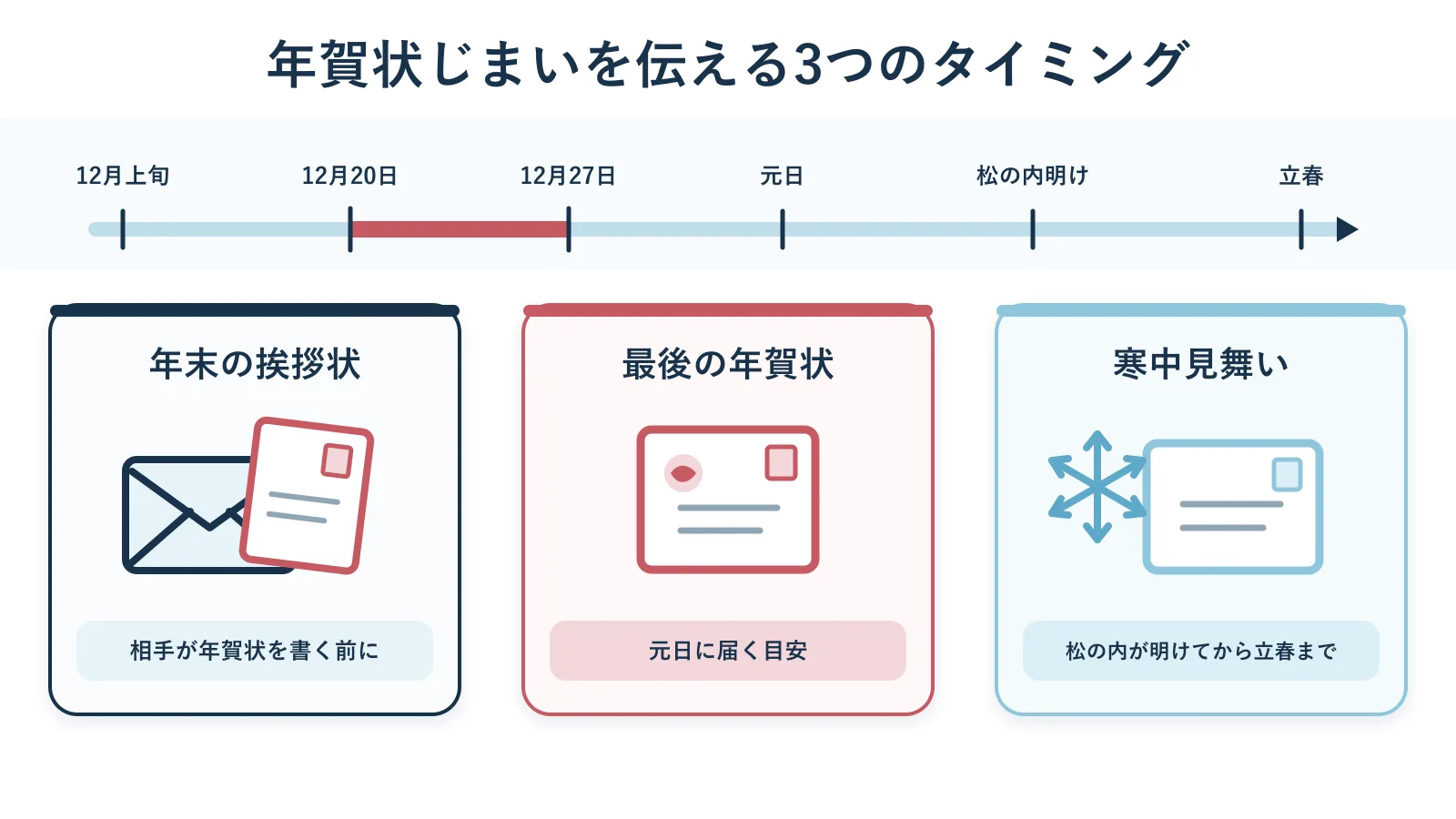 年賀状じまいを伝える3つのタイミングを、12月上旬の挨拶状、12月20日〜27日(元日に届く目安)の最後の年賀状、松の内明けからの寒中見舞いの順に時間の流れで並べた図