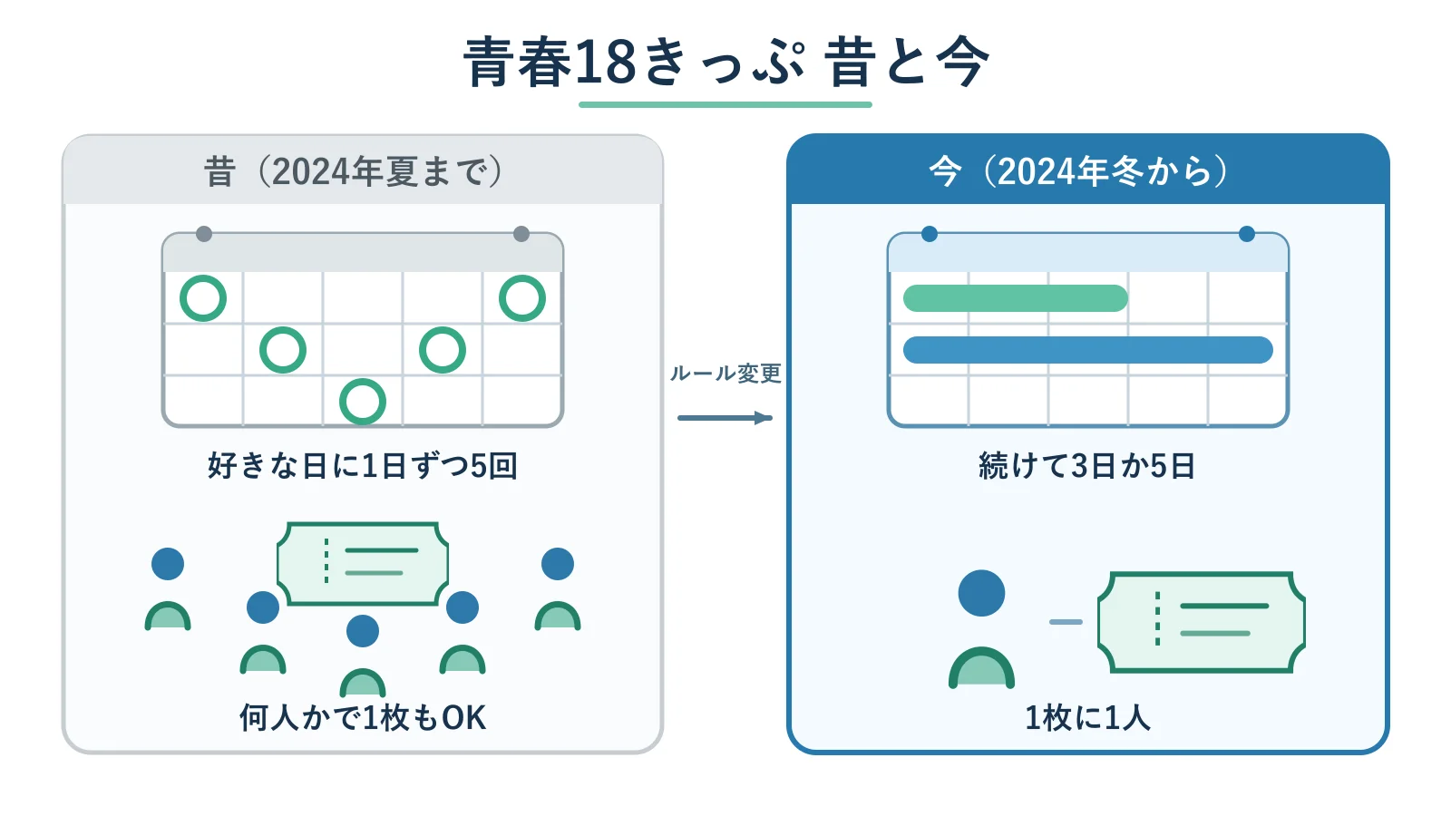 青春18きっぷの昔のルール(好きな日に1日ずつ5回・何人かで1枚)と今のルール(続けて3日か5日・1枚1人)を比べた図