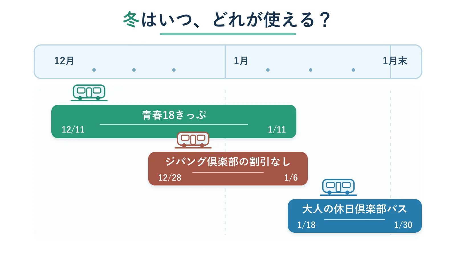 2026年12月から2027年1月のカレンダーに、青春18きっぷの冬の期間・ジパング倶楽部の割引が使えない期間・大人の休日倶楽部パスの期間を重ねた図