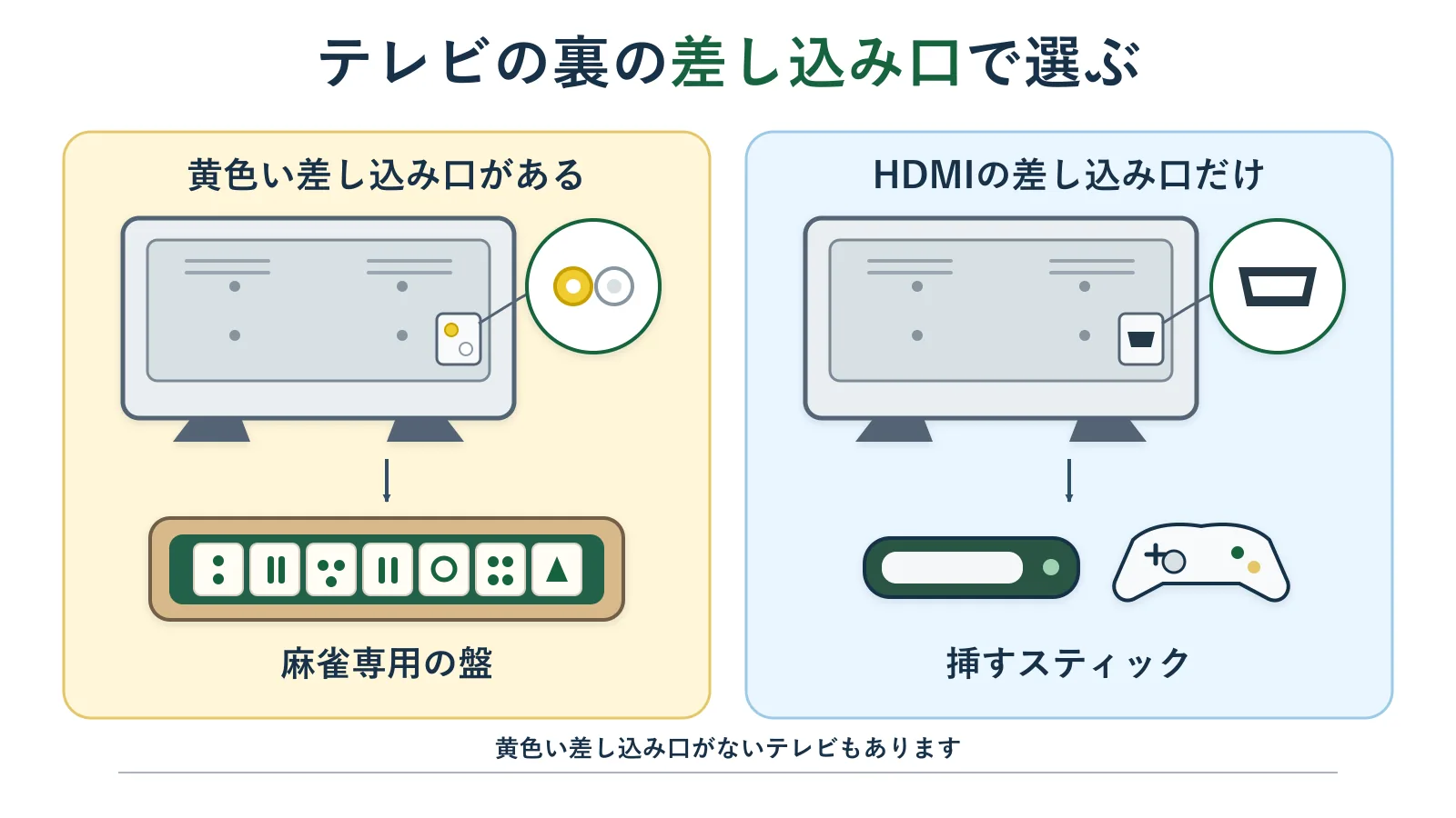 テレビの裏の差し込み口で選ぶ麻雀ゲームを示した図