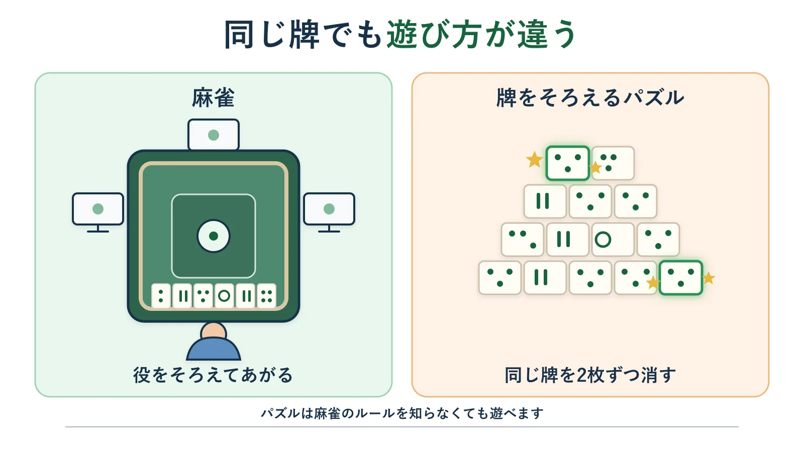 麻雀と牌をそろえるパズルの遊び方の違いを比べた図