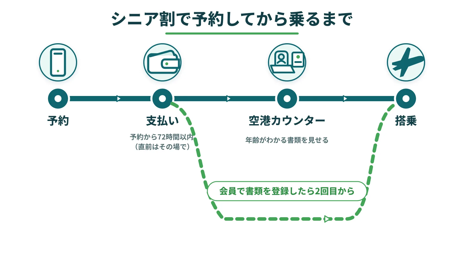 シニア割を予約してから、支払いと空港カウンターでの書類の確認を経て乗るまでの流れと、会員が書類を登録したあとの近道を示した図