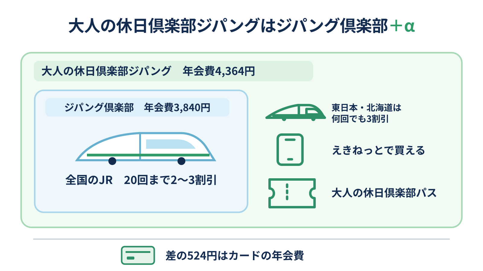 大人の休日倶楽部ジパングがジパング倶楽部に特典を足した会員であることを示す入れ子の図
