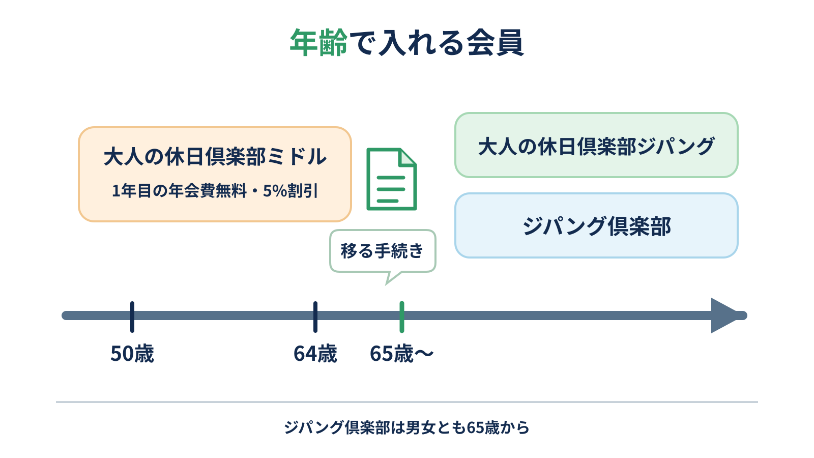 年齢で入れるJRの会員を50歳から65歳以降の時間軸で示した図